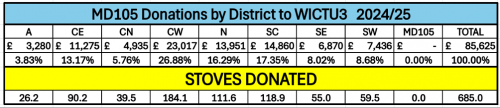 lcif donations by district
